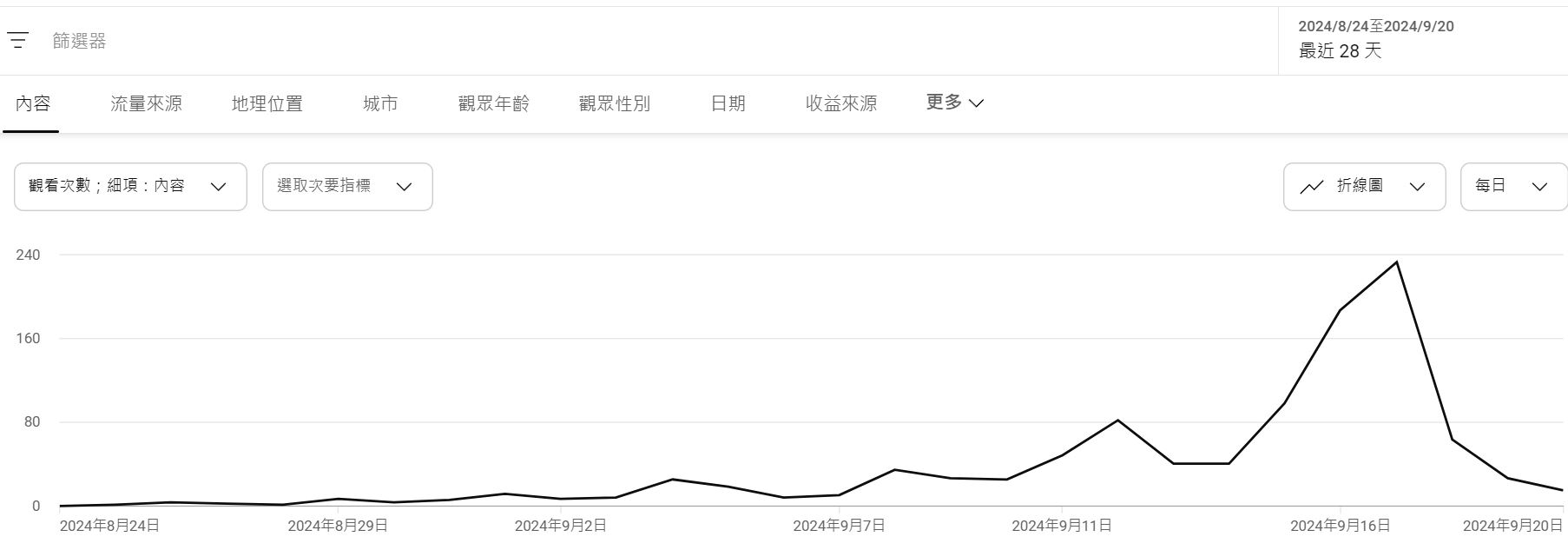 內容行銷手法節日 1